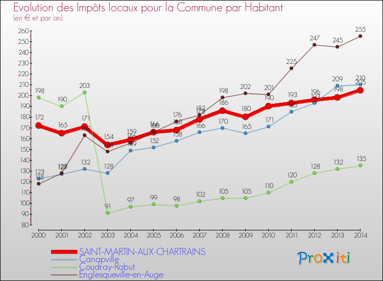 Evolution et montant des impôts locaux par Habitant pour SAINT-MARTIN-AUX-CHARTRAINS et les communes proches de 2000 à 2014 Comparaison des impôts locaux par habitant pour SAINT-MARTIN-AUX-CHARTRAINS et les communes voisines de 2000 à 2014