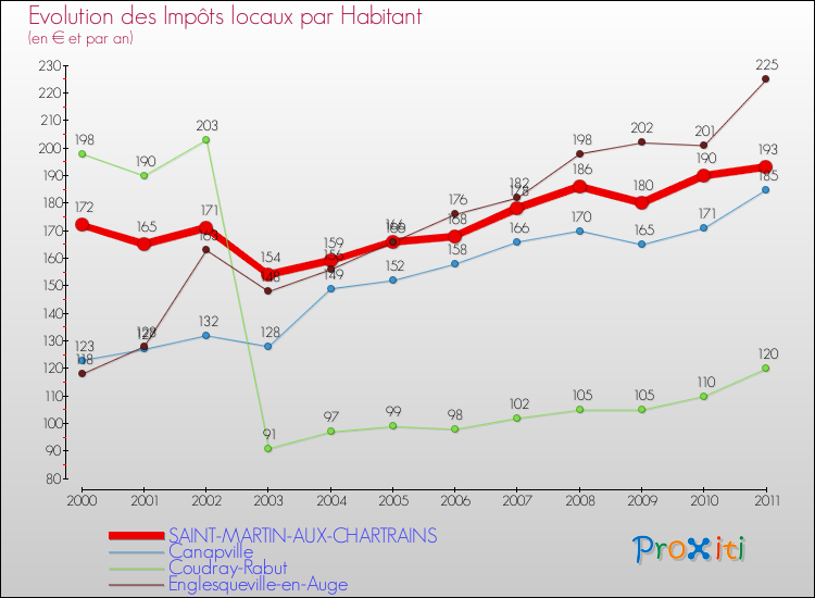 Evolution et montant des impôts locaux par Habitant pour SAINT-MARTIN-AUX-CHARTRAINS et les communes proches Comparaison des impôts locaux par habitant pour SAINT-MARTIN-AUX-CHARTRAINS et les communes voisines