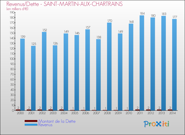 Evolution comparée de la dette et des revenus pour la commune de SAINT-MARTIN-AUX-CHARTRAINS de 2000 à 2014 Comparaison de la dette et des revenus pour SAINT-MARTIN-AUX-CHARTRAINS de 2000 à 2014