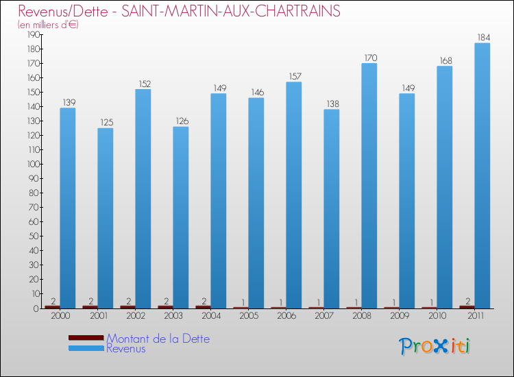 Evolution comparée de la dette et des revenus pour la commune de SAINT-MARTIN-AUX-CHARTRAINS de 2000 à 2011 Comparaison de la dette et des revenus pour SAINT-MARTIN-AUX-CHARTRAINS de 2000 à 2011