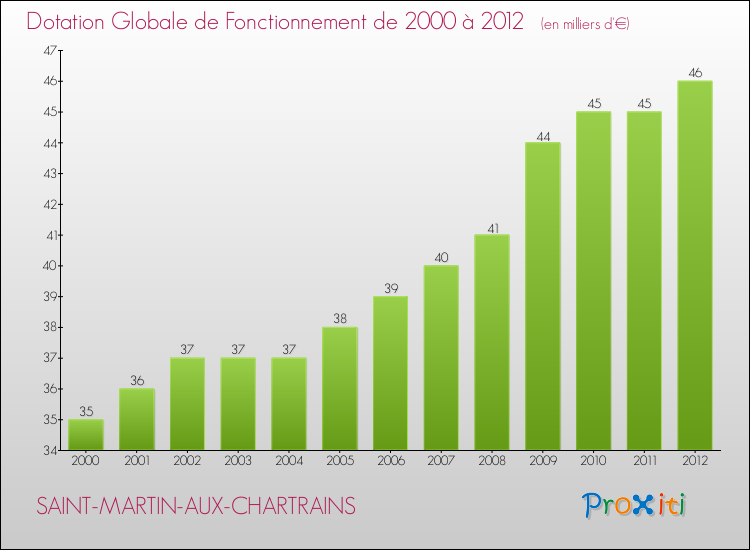 Evolution du montant de la Dotation Globale de Fonctionnement pour la commune de SAINT-MARTIN-AUX-CHARTRAINS de 2000 à 2012 Evolution du montant de la Dotation Globale de Fonctionnement pour SAINT-MARTIN-AUX-CHARTRAINS de 2000 à 2012