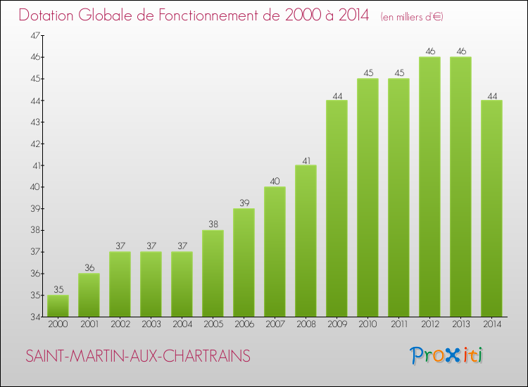 Evolution du montant de la Dotation Globale de Fonctionnement pour la commune de SAINT-MARTIN-AUX-CHARTRAINS de 2000 à 2014 Evolution du montant de la Dotation Globale de Fonctionnement pour SAINT-MARTIN-AUX-CHARTRAINS de 2000 à 2014