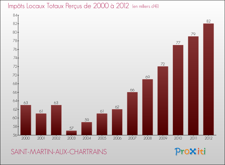 Evolution des Impôts Locaux pour la commune de SAINT-MARTIN-AUX-CHARTRAINS de 2000 à 2012 Evolution des Impôts Locaux pour SAINT-MARTIN-AUX-CHARTRAINS de 2000 à 2012