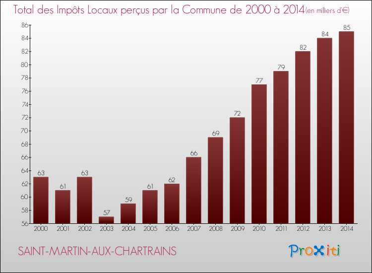 Evolution des Impôts Locaux pour la commune de SAINT-MARTIN-AUX-CHARTRAINS de 2000 à 2014 Evolution des Impôts Locaux pour SAINT-MARTIN-AUX-CHARTRAINS de 2000 à 2014