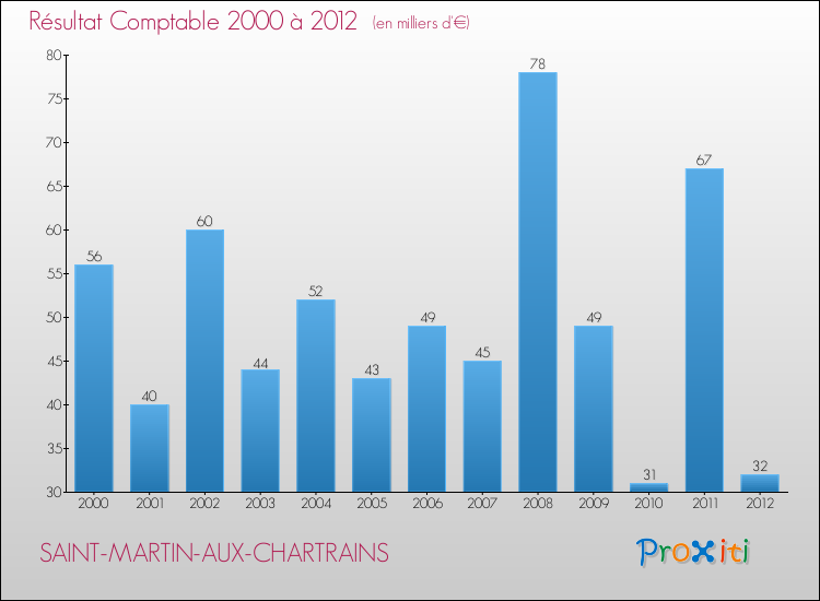 Evolution du résultat comptable pour la commune de SAINT-MARTIN-AUX-CHARTRAINS de 2000 à 2012 Evolution du résultat comptable pour SAINT-MARTIN-AUX-CHARTRAINS de 2000 à 2012