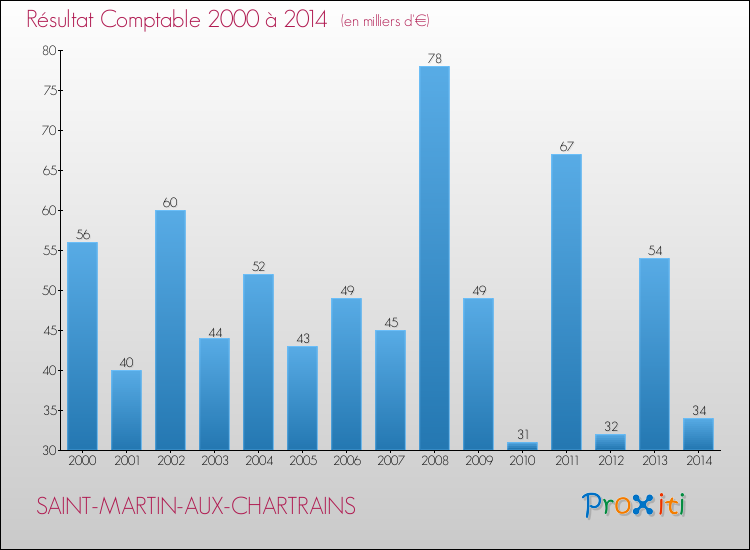 Evolution du résultat comptable pour la commune de SAINT-MARTIN-AUX-CHARTRAINS de 2000 à 2014 Evolution du résultat comptable pour SAINT-MARTIN-AUX-CHARTRAINS de 2000 à 2014