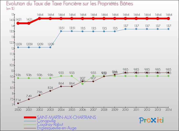 Evolution du taux de la taxe foncière sur le bati pour SAINT-MARTIN-AUX-CHARTRAINS et les communes proches de 2000 à 2014 Comparaison des taux de taxe foncière sur le bati pour SAINT-MARTIN-AUX-CHARTRAINS et les communes voisines de 2000 à 2014