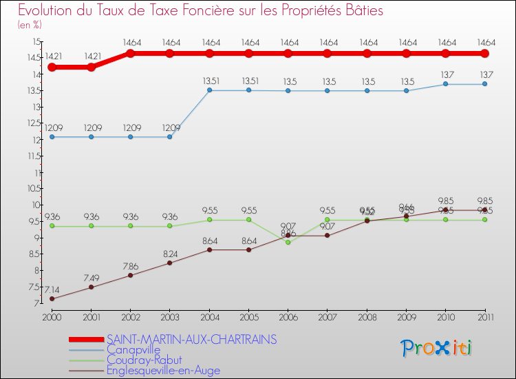 Evolution du taux de la taxe foncière sur le bati pour SAINT-MARTIN-AUX-CHARTRAINS et les communes proches Comparaison des taux de taxe foncière sur le bati pour SAINT-MARTIN-AUX-CHARTRAINS et les communes voisines