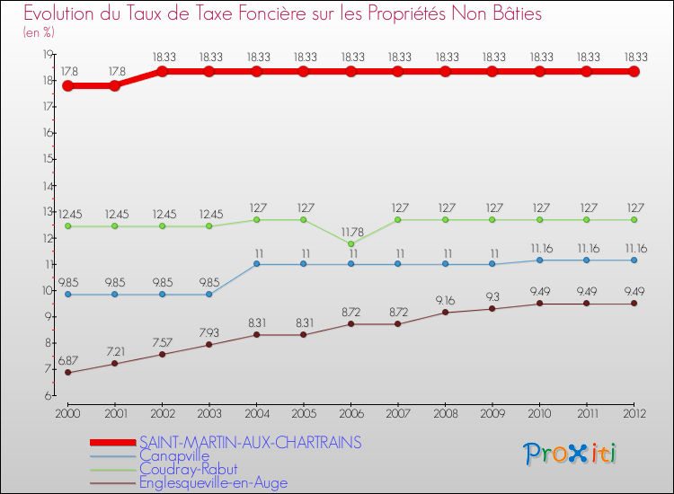 Evolution du taux de la taxe foncière sur les immeubles et terrains non batis pour SAINT-MARTIN-AUX-CHARTRAINS et les communes proches de 2000 à 2012 Comparaison des taux de la taxe foncière sur les immeubles et terrains non batis pour SAINT-MARTIN-AUX-CHARTRAINS et les communes voisines de 2000 à 2012