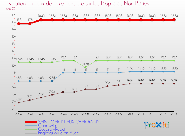 Evolution du taux de la taxe foncière sur les immeubles et terrains non batis pour SAINT-MARTIN-AUX-CHARTRAINS et les communes proches de 2000 à 2014 Comparaison des taux de la taxe foncière sur les immeubles et terrains non batis pour SAINT-MARTIN-AUX-CHARTRAINS et les communes voisines de 2000 à 2014