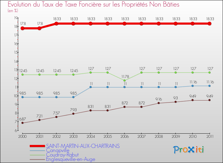 Evolution du taux de la taxe foncière sur les immeubles et terrains non batis pour SAINT-MARTIN-AUX-CHARTRAINS et les communes proches Comparaison des taux de la taxe foncière sur les immeubles et terrains non batis pour SAINT-MARTIN-AUX-CHARTRAINS et les communes voisines