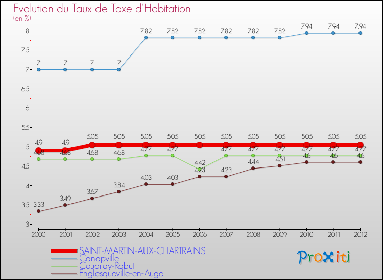 Evolution du taux de la taxe d'habitation pour SAINT-MARTIN-AUX-CHARTRAINS et les communes proches Comparaison des taux de la taxe d'habitation pour SAINT-MARTIN-AUX-CHARTRAINS et les communes voisines
