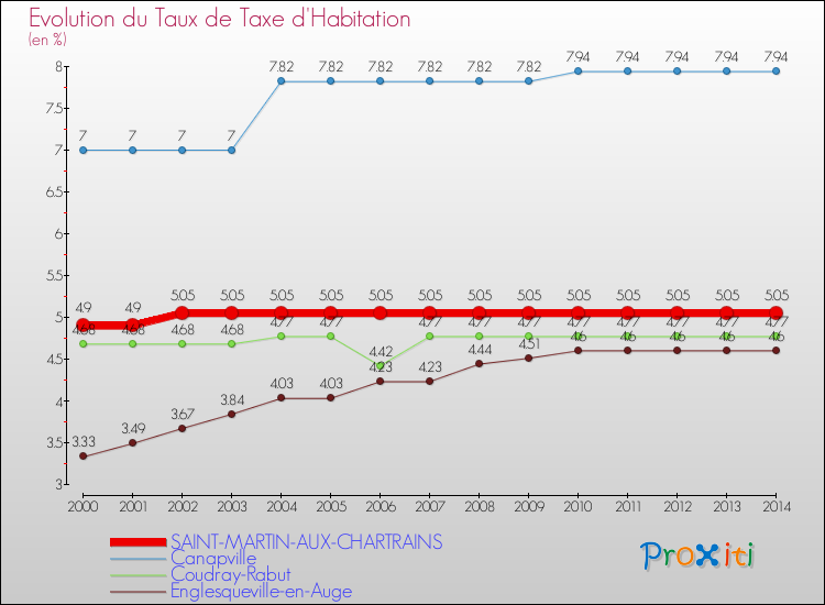 Evolution du taux de la taxe d'habitation pour SAINT-MARTIN-AUX-CHARTRAINS et les communes proches de 2000 à 2014 Comparaison des taux de la taxe d'habitation pour SAINT-MARTIN-AUX-CHARTRAINS et les communes voisines de 2000 à 2014