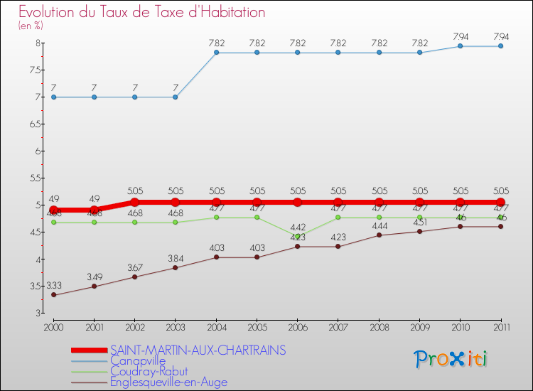Evolution du taux de la taxe d'habitation pour SAINT-MARTIN-AUX-CHARTRAINS et les communes proches Comparaison des taux de la taxe d'habitation pour SAINT-MARTIN-AUX-CHARTRAINS et les communes voisines