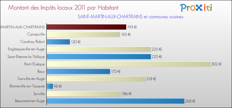Montant des impôts locaux par Habitant pour SAINT-MARTIN-AUX-CHARTRAINS et les communes proches Comparaison des impôts locaux par habitant pour SAINT-MARTIN-AUX-CHARTRAINS et les communes voisines