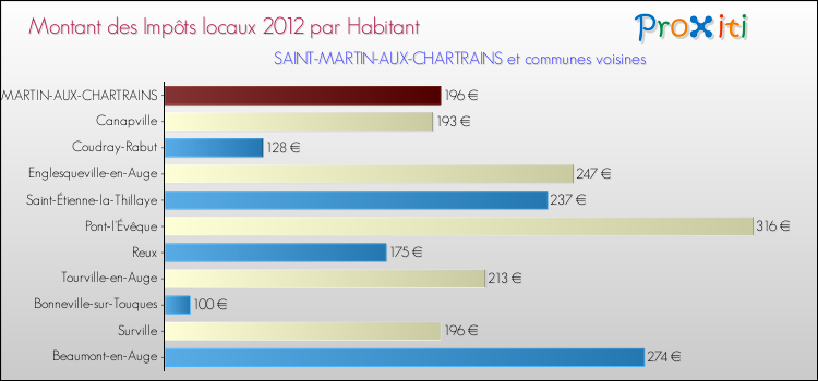 Montant des impôts locaux par Habitant pour SAINT-MARTIN-AUX-CHARTRAINS et les communes proches Comparaison des impôts locaux par habitant pour SAINT-MARTIN-AUX-CHARTRAINS et les communes voisines