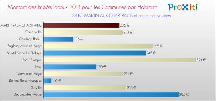 Montant des impôts locaux par Habitant pour SAINT-MARTIN-AUX-CHARTRAINS et les communes proches en 2014 Comparaison des impôts locaux par habitant pour SAINT-MARTIN-AUX-CHARTRAINS et les communes voisines en 2014