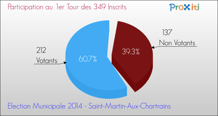 Participation au 1er Tour des Elections Municipales 2014 de la commune de Saint-Martin-Aux-Chartrains Elections Municipales 2014 - Participation au 1er Tour pour la commune de Saint-Martin-Aux-Chartrains