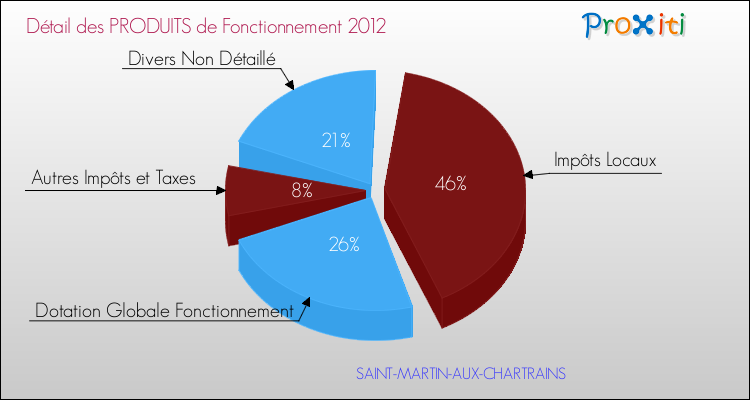 Décomposition du Budget de Fonctionnement 2012 de la commune de SAINT-MARTIN-AUX-CHARTRAINS Budget de Fonctionnement 2012 pour la commune de SAINT-MARTIN-AUX-CHARTRAINS