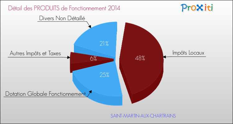 Décomposition du Budget de Fonctionnement 2014 de la commune de SAINT-MARTIN-AUX-CHARTRAINS Budget de Fonctionnement 2014 pour la commune de SAINT-MARTIN-AUX-CHARTRAINS
