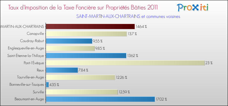 Taux d'imposition de la taxe foncière sur le bati 2011 pour SAINT-MARTIN-AUX-CHARTRAINS et les communes proches Comparaison des taux d'imposition de la taxe foncière sur le bati 2011 pour SAINT-MARTIN-AUX-CHARTRAINS et les communes voisines
