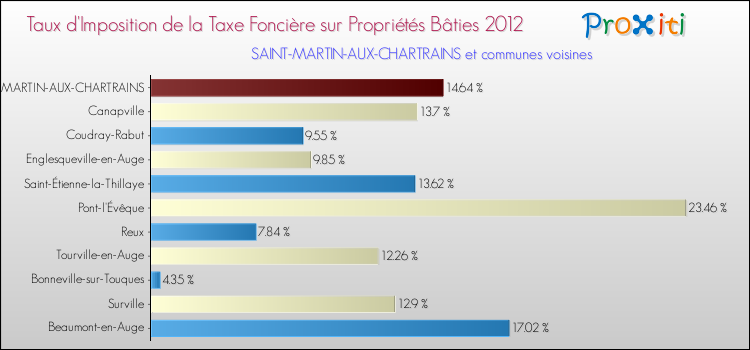 Taux d'imposition de la taxe foncière sur le bati 2012 pour SAINT-MARTIN-AUX-CHARTRAINS et les communes proches Comparaison des taux d'imposition de la taxe foncière sur le bati 2012 pour SAINT-MARTIN-AUX-CHARTRAINS et les communes voisines