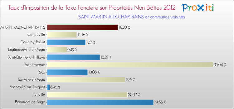Taux d'imposition de la taxe foncière sur les immeubles et terrains non batis 2012 pour SAINT-MARTIN-AUX-CHARTRAINS et les communes proches Comparaison des taux d'imposition de la taxe foncière sur les immeubles et terrains non batis 2012 pour SAINT-MARTIN-AUX-CHARTRAINS et les communes voisines