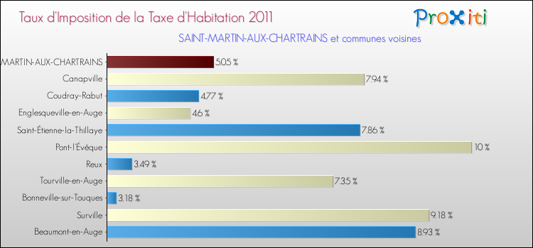 Taux d'imposition de la taxe d'habitation 2011 pour SAINT-MARTIN-AUX-CHARTRAINS et les communes proches Comparaison des taux d'imposition de la taxe d'habitation 2011 pour SAINT-MARTIN-AUX-CHARTRAINS et les communes voisines