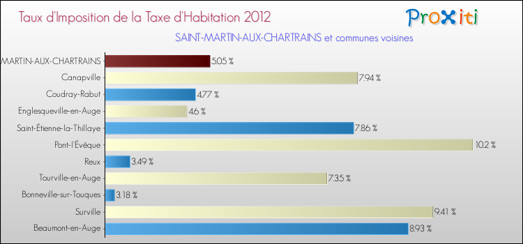 Taux d'imposition de la taxe d'habitation 2012 pour SAINT-MARTIN-AUX-CHARTRAINS et les communes proches Comparaison des taux d'imposition de la taxe d'habitation 2012 pour SAINT-MARTIN-AUX-CHARTRAINS et les communes voisines