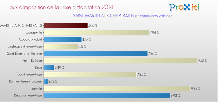 Taux d'imposition de la taxe d'habitation 2014 pour SAINT-MARTIN-AUX-CHARTRAINS et les communes proches Comparaison des taux d'imposition de la taxe d'habitation 2014 pour SAINT-MARTIN-AUX-CHARTRAINS et les communes voisines
