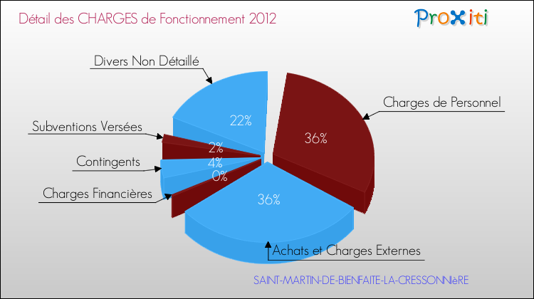 Décomposition des Charges de Fonctionnement 2012 de la commune de SAINT-MARTIN-DE-BIENFAITE-LA-CRESSONNIèRE Charges de Fonctionnement 2012 pour la commune de SAINT-MARTIN-DE-BIENFAITE-LA-CRESSONNIèRE