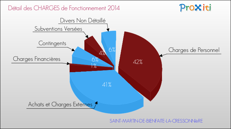 Décomposition des Charges de Fonctionnement 2014 de la commune de SAINT-MARTIN-DE-BIENFAITE-LA-CRESSONNIèRE Charges de Fonctionnement 2014 pour la commune de SAINT-MARTIN-DE-BIENFAITE-LA-CRESSONNIèRE
