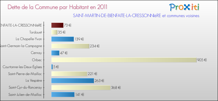 Dette par habitant de la commune en 2011 pour SAINT-MARTIN-DE-BIENFAITE-LA-CRESSONNIèRE et les communes proches Comparaison de la dette par habitant de la commune en 2011 pour SAINT-MARTIN-DE-BIENFAITE-LA-CRESSONNIèRE et les communes voisines