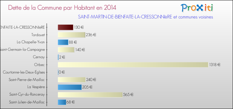 Dette par habitant de la commune en 2014 pour SAINT-MARTIN-DE-BIENFAITE-LA-CRESSONNIèRE et les communes proches Comparaison de la dette par habitant de la commune en 2014 pour SAINT-MARTIN-DE-BIENFAITE-LA-CRESSONNIèRE et les communes voisines