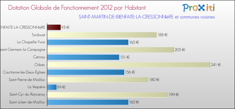 Montant des dotations globales de fonctionnement DGF par Habitant pour SAINT-MARTIN-DE-BIENFAITE-LA-CRESSONNIèRE et les communes proches Comparaison des des dotations globales de fonctionnement DGF par habitant pour SAINT-MARTIN-DE-BIENFAITE-LA-CRESSONNIèRE et les communes voisines