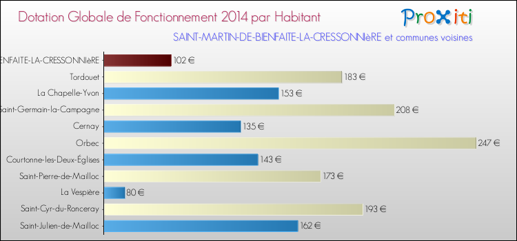 Montant des dotations globales de fonctionnement DGF par Habitant pour SAINT-MARTIN-DE-BIENFAITE-LA-CRESSONNIèRE et les communes proches en 2014. Comparaison des des dotations globales de fonctionnement DGF par habitant pour SAINT-MARTIN-DE-BIENFAITE-LA-CRESSONNIèRE et les communes voisines en 2014.