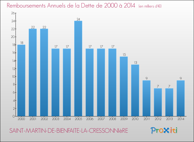 Evolution de l'annuité de la dette pour la commune de SAINT-MARTIN-DE-BIENFAITE-LA-CRESSONNIèRE de 2000 à 2014 Annuités de la dette pour SAINT-MARTIN-DE-BIENFAITE-LA-CRESSONNIèRE de 2000 à 2014