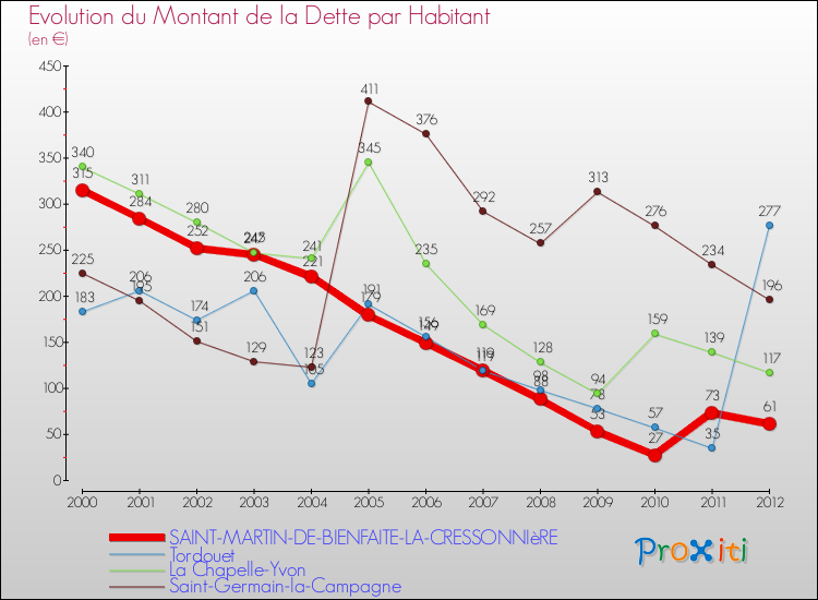 Evolution de la dette par habitant pour la commune de SAINT-MARTIN-DE-BIENFAITE-LA-CRESSONNIèRE et les communes proches de 2000 à 2012 Comparaison de la dette par habitant pour SAINT-MARTIN-DE-BIENFAITE-LA-CRESSONNIèRE et les communes voisines de 2000 à 2012