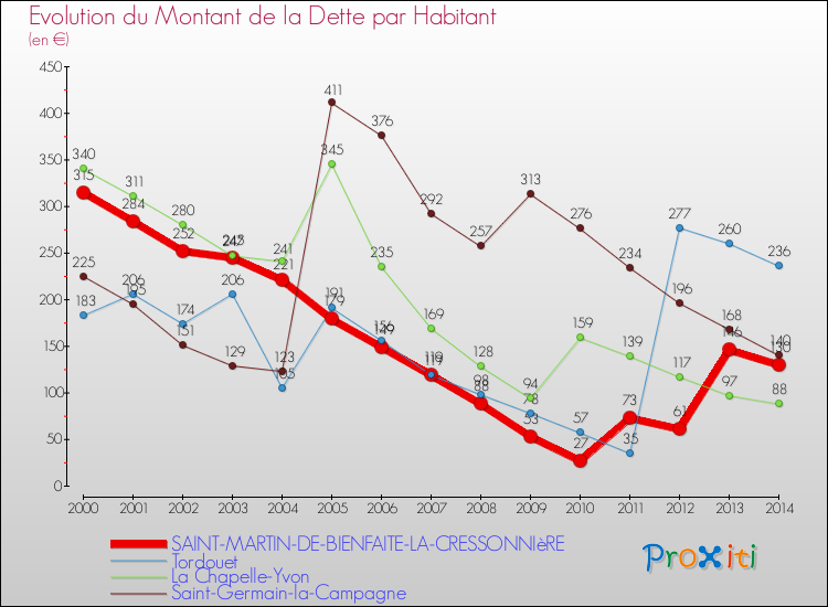 Evolution de la dette par habitant pour la commune de SAINT-MARTIN-DE-BIENFAITE-LA-CRESSONNIèRE et les communes proches de 2000 à 2014 Comparaison de la dette par habitant pour SAINT-MARTIN-DE-BIENFAITE-LA-CRESSONNIèRE et les communes voisines de 2000 à 2014