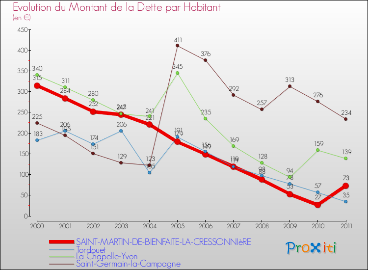 Evolution de la dette par habitant pour la commune de SAINT-MARTIN-DE-BIENFAITE-LA-CRESSONNIèRE et les communes proches Comparaison de la dette par habitant pour SAINT-MARTIN-DE-BIENFAITE-LA-CRESSONNIèRE et les communes voisines