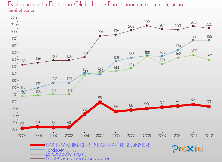 Evolution et montant de la dotation globale de fonctionnement par Habitant pour SAINT-MARTIN-DE-BIENFAITE-LA-CRESSONNIèRE et les communes proches Comparaison des dotations globales de fonctionnement par habitant pour SAINT-MARTIN-DE-BIENFAITE-LA-CRESSONNIèRE et les communes voisines