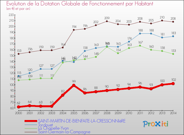 Evolution et montant de la dotation globale de fonctionnement par Habitant pour SAINT-MARTIN-DE-BIENFAITE-LA-CRESSONNIèRE et les communes proches de 2000 à 2014. Comparaison des dotations globales de fonctionnement par habitant pour SAINT-MARTIN-DE-BIENFAITE-LA-CRESSONNIèRE et les communes voisines de 2000 à 2014.