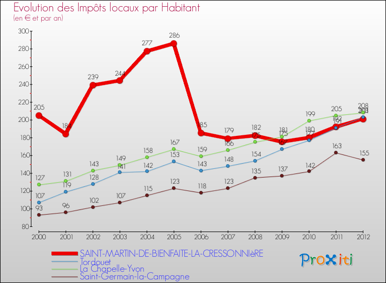 Evolution et montant des impôts locaux par Habitant pour SAINT-MARTIN-DE-BIENFAITE-LA-CRESSONNIèRE et les communes proches Comparaison des impôts locaux par habitant pour SAINT-MARTIN-DE-BIENFAITE-LA-CRESSONNIèRE et les communes voisines
