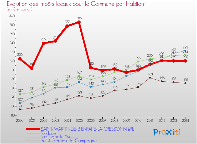Evolution et montant des impôts locaux par Habitant pour SAINT-MARTIN-DE-BIENFAITE-LA-CRESSONNIèRE et les communes proches de 2000 à 2014 Comparaison des impôts locaux par habitant pour SAINT-MARTIN-DE-BIENFAITE-LA-CRESSONNIèRE et les communes voisines de 2000 à 2014