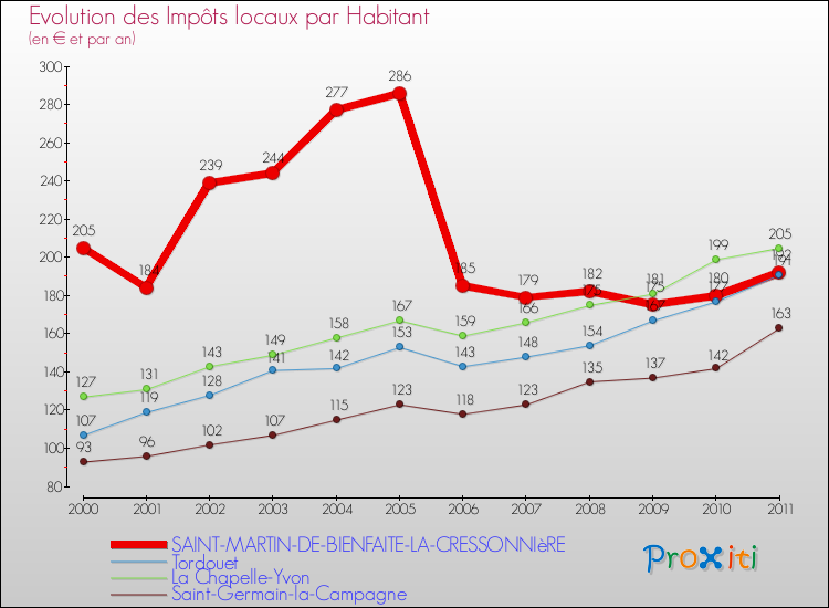 Evolution et montant des impôts locaux par Habitant pour SAINT-MARTIN-DE-BIENFAITE-LA-CRESSONNIèRE et les communes proches Comparaison des impôts locaux par habitant pour SAINT-MARTIN-DE-BIENFAITE-LA-CRESSONNIèRE et les communes voisines
