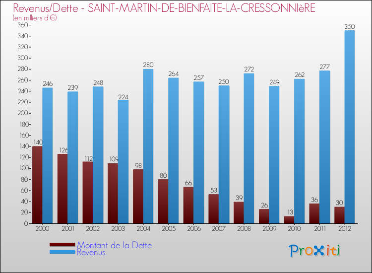 Evolution comparée de la dette et des revenus pour la commune de SAINT-MARTIN-DE-BIENFAITE-LA-CRESSONNIèRE de 2000 à 2012 Comparaison de la dette et des revenus pour SAINT-MARTIN-DE-BIENFAITE-LA-CRESSONNIèRE de 2000 à 2012