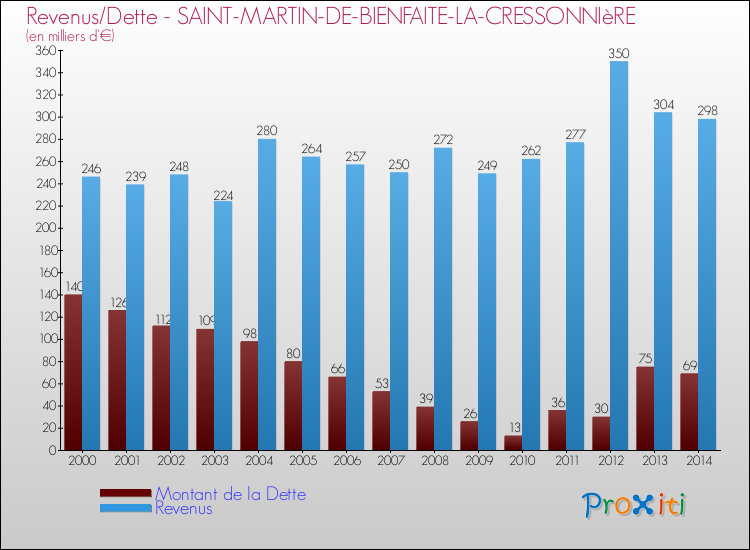 Evolution comparée de la dette et des revenus pour la commune de SAINT-MARTIN-DE-BIENFAITE-LA-CRESSONNIèRE de 2000 à 2014 Comparaison de la dette et des revenus pour SAINT-MARTIN-DE-BIENFAITE-LA-CRESSONNIèRE de 2000 à 2014