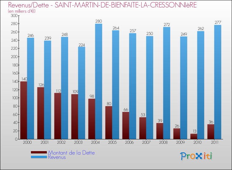 Evolution comparée de la dette et des revenus pour la commune de SAINT-MARTIN-DE-BIENFAITE-LA-CRESSONNIèRE de 2000 à 2011 Comparaison de la dette et des revenus pour SAINT-MARTIN-DE-BIENFAITE-LA-CRESSONNIèRE de 2000 à 2011