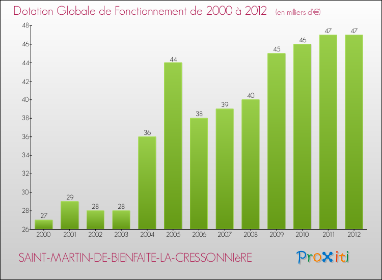 Evolution du montant de la Dotation Globale de Fonctionnement pour la commune de SAINT-MARTIN-DE-BIENFAITE-LA-CRESSONNIèRE de 2000 à 2012 Evolution du montant de la Dotation Globale de Fonctionnement pour SAINT-MARTIN-DE-BIENFAITE-LA-CRESSONNIèRE de 2000 à 2012