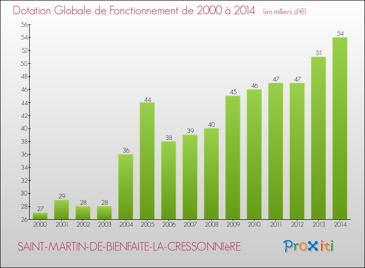 Evolution du montant de la Dotation Globale de Fonctionnement pour la commune de SAINT-MARTIN-DE-BIENFAITE-LA-CRESSONNIèRE de 2000 à 2014 Evolution du montant de la Dotation Globale de Fonctionnement pour SAINT-MARTIN-DE-BIENFAITE-LA-CRESSONNIèRE de 2000 à 2014